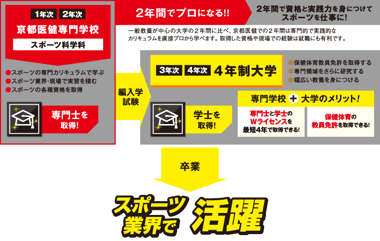 大学編入 京都医健専門学校 京都医健専門学校