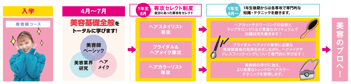 美容師コース 京都医健専門学校 トータルビューティー科