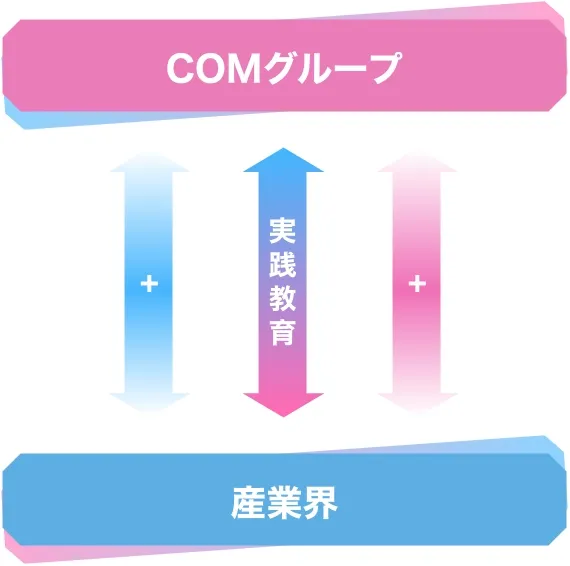 COMグループと産業界